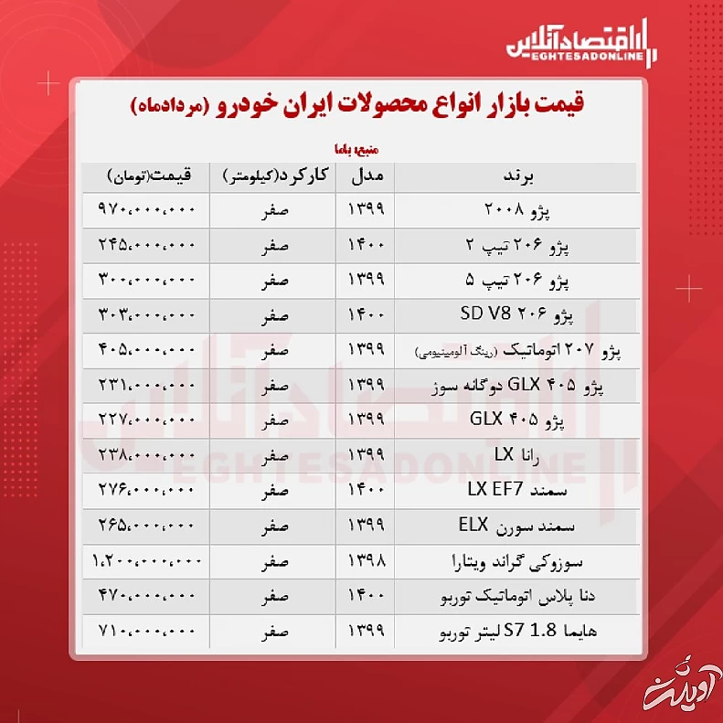 «پژو۲۰۰۸» ۹۷۰ میلیون تومان شد/ قیمت جدید پژو، سمند و دناپلاس
